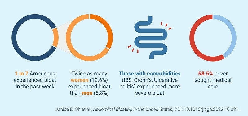 Foods That Cause Bloating Are a Sign of a Larger Issue