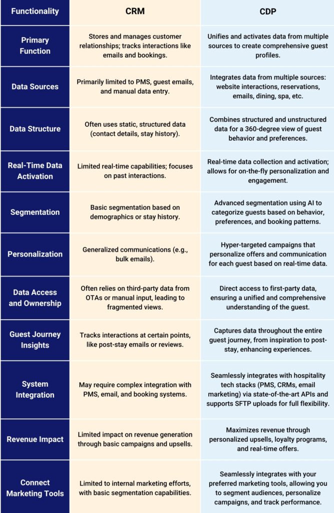 From CRM to CDP: The Data Shift Hospitality Needs