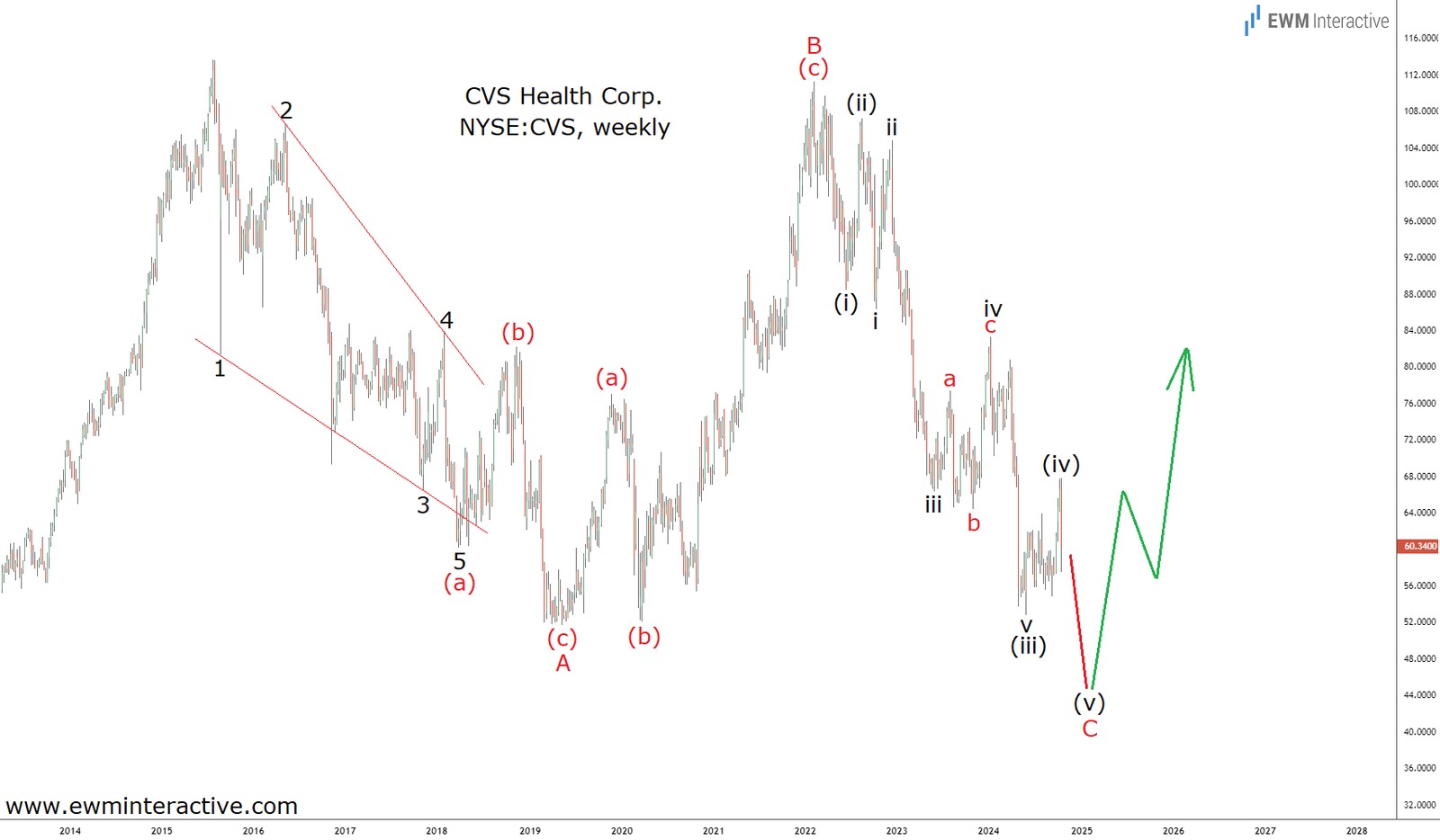 New CVS Health CEO Dealt a Good Elliott Wave Hand