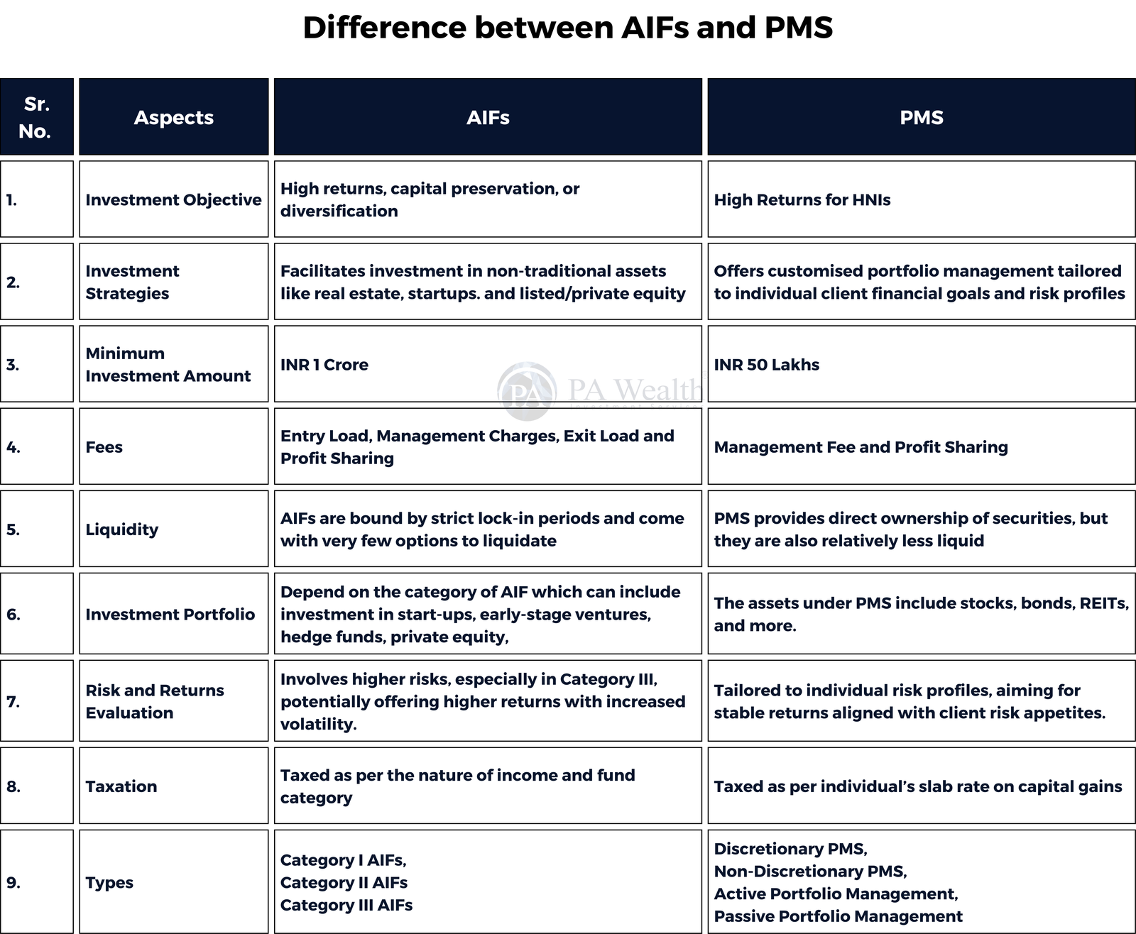 Understanding the Difference between AIFs and PMS