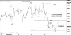 EURUSD Looking for Expanded Flat Elliott Wave Correction