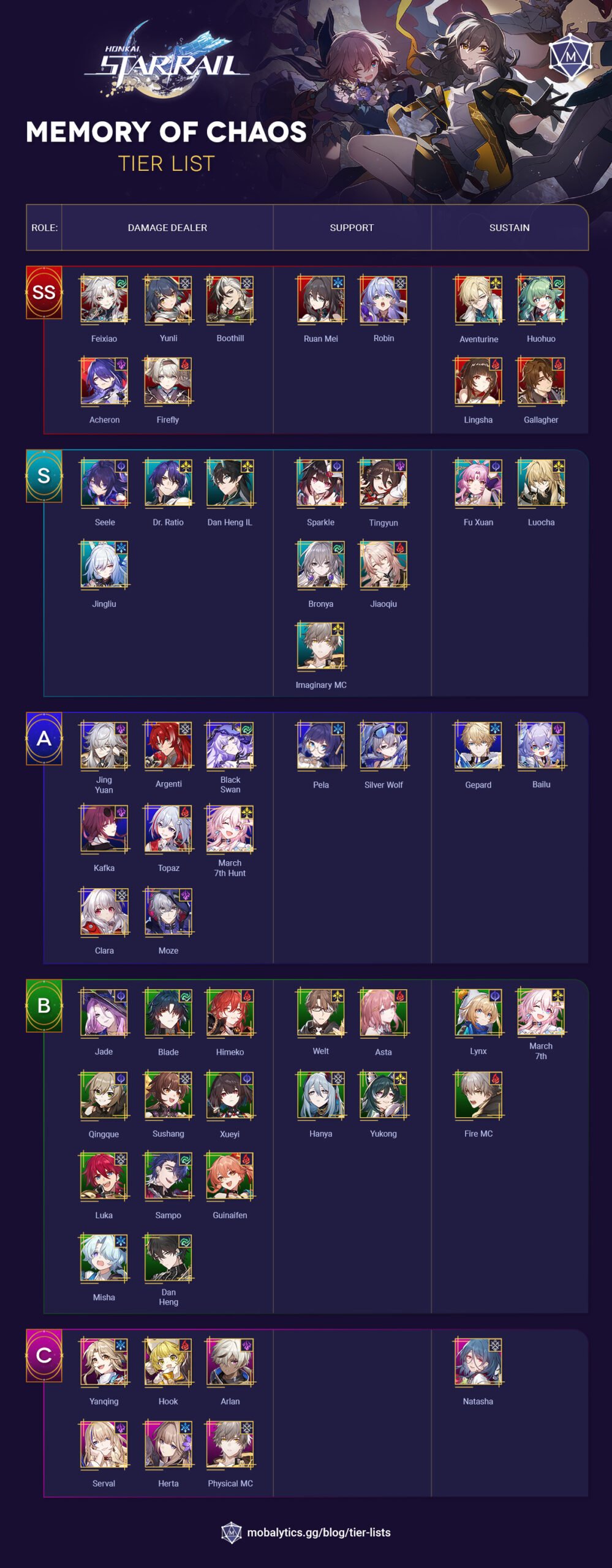 HSR Tier List Memory of Chaos (Version 2.5)