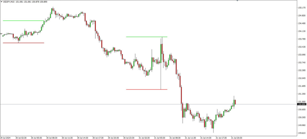 ICT Asian Range Indicator MT4