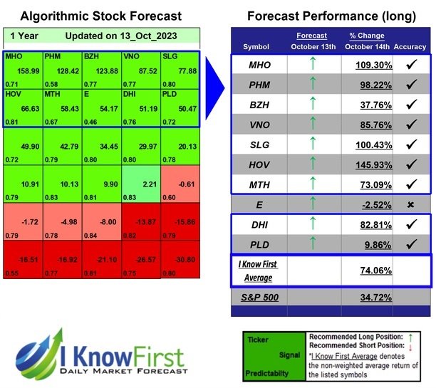 Home Builders Stocks Based on Artificial Intelligence: Returns up to 145.93% in 1 Year