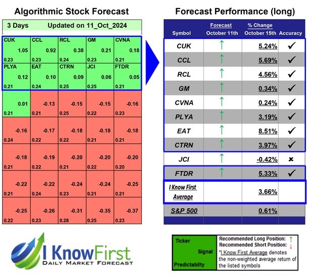 Consumer Discretionary Stocks Based on Big Data: Returns up to 8.51% in 3 Days