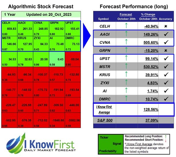 Best High Short Interest Stocks Based on Stock Prediction Algorithm: Returns up to 530.52% in 1 Year