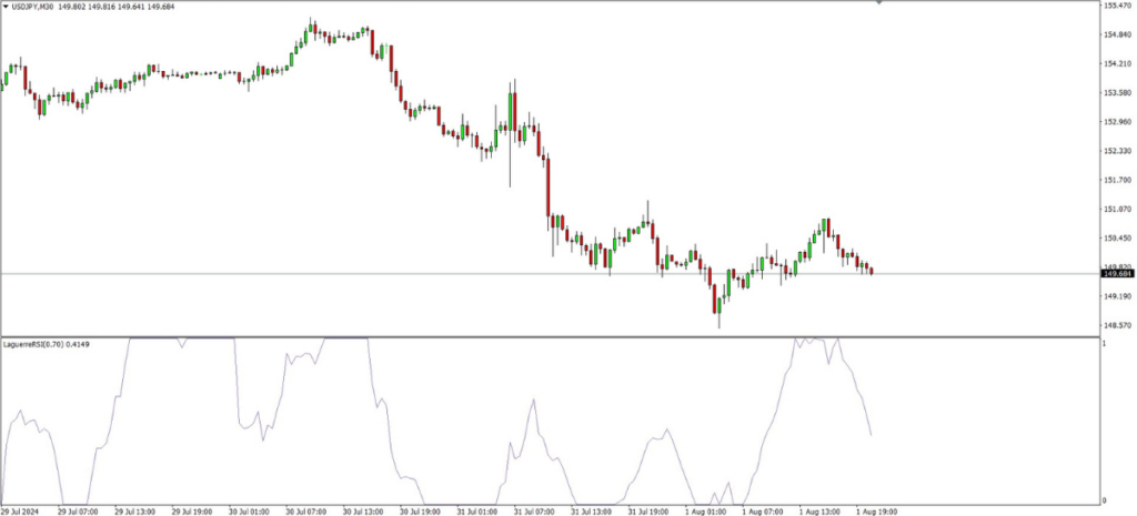 Laguerre RSI Indicator MT4