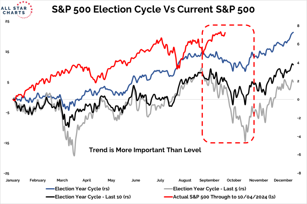 No Correction? There is Usually A Correction Before the US Election.