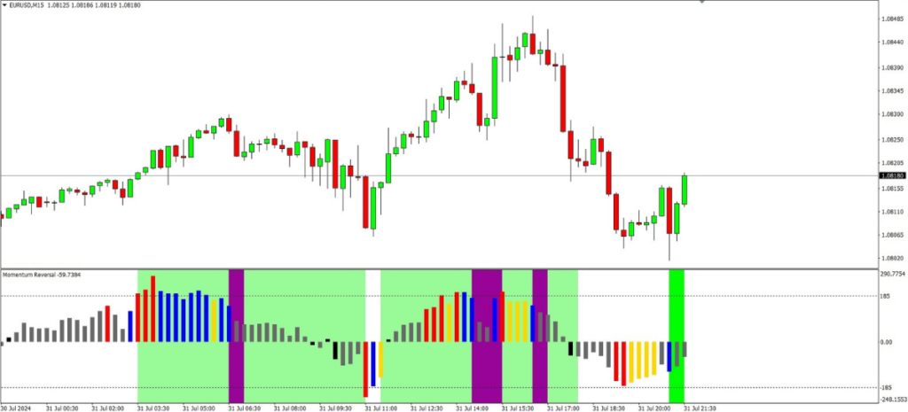 Momentum Reversal Detector MT4