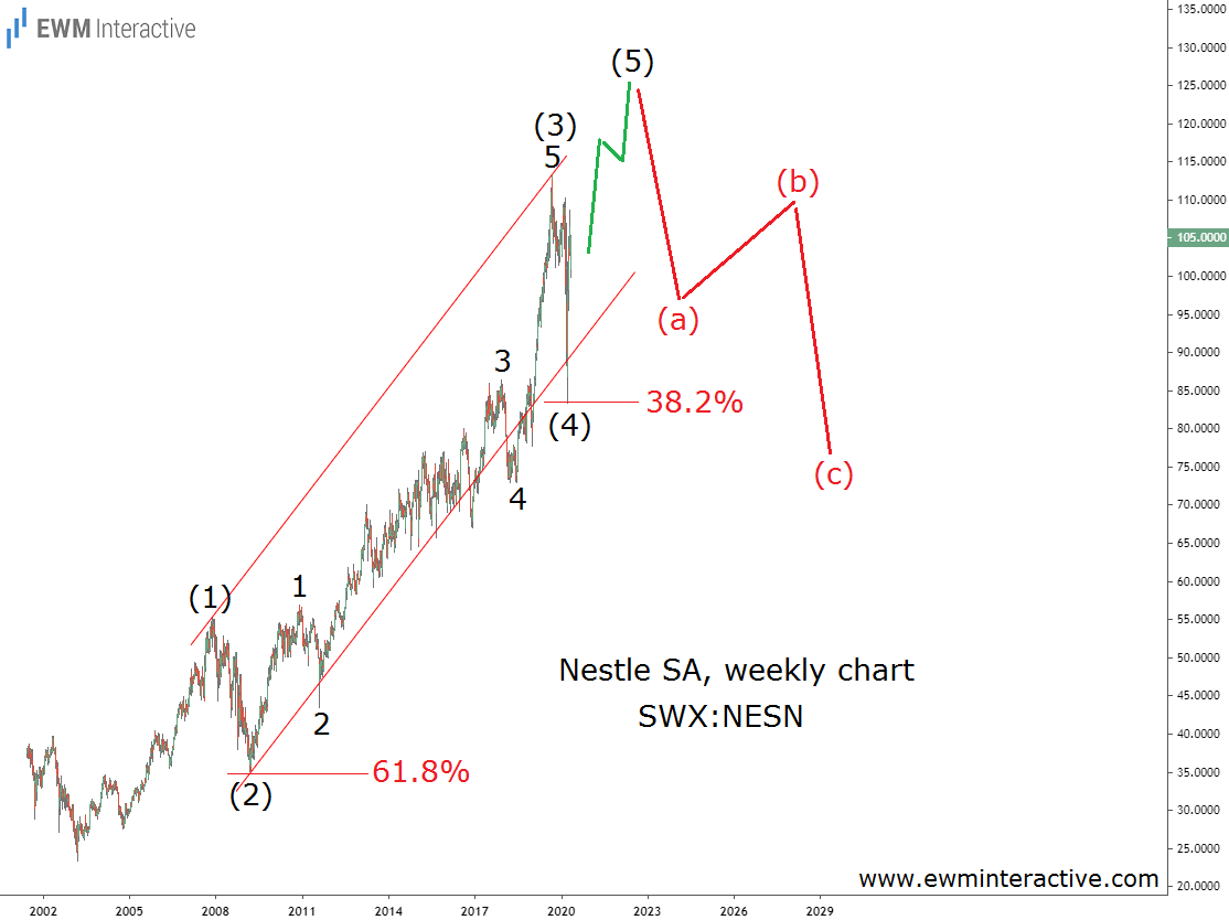 Warned Unlucky Nestle Investors Four Years Ago