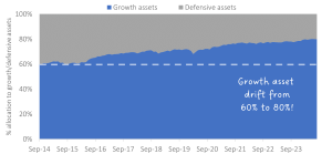 Importance of rebalancing