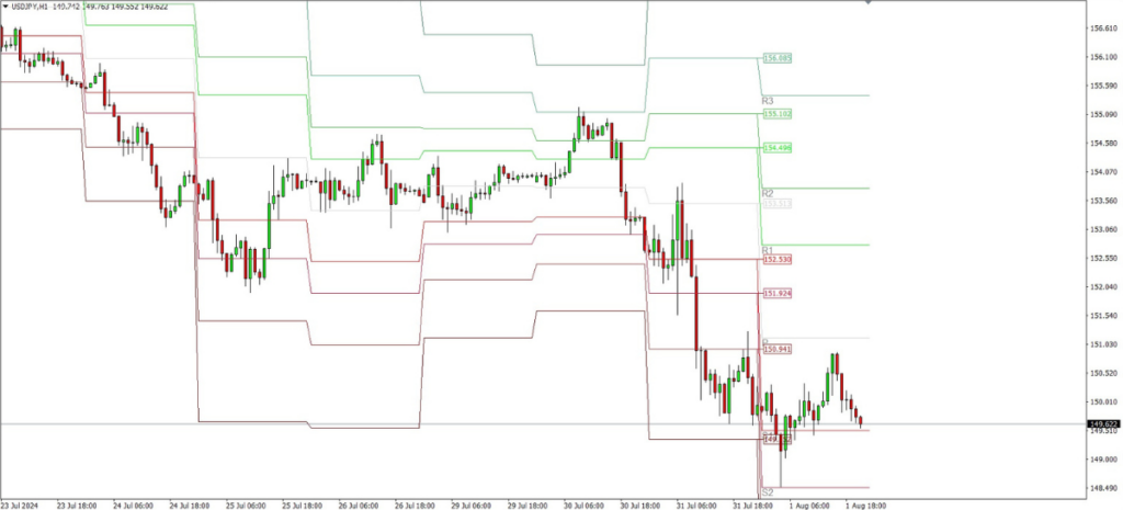 Pivot Points Indicator MT4