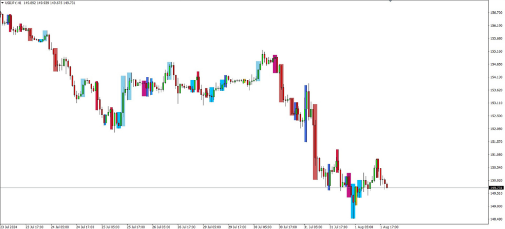 Price Action Scaner Indicator MT4