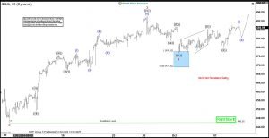 QQQ (Nasdaq ETF) reaches risk free area from blue box