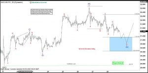 Silver (XAGUSD) Buying the Dips at the Blue Box Area