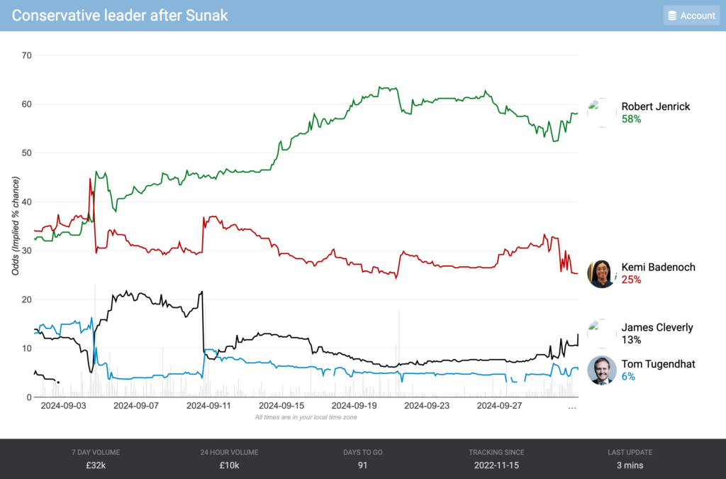 Is Kemi-kaze Badenoch about to blow an 18% lead?