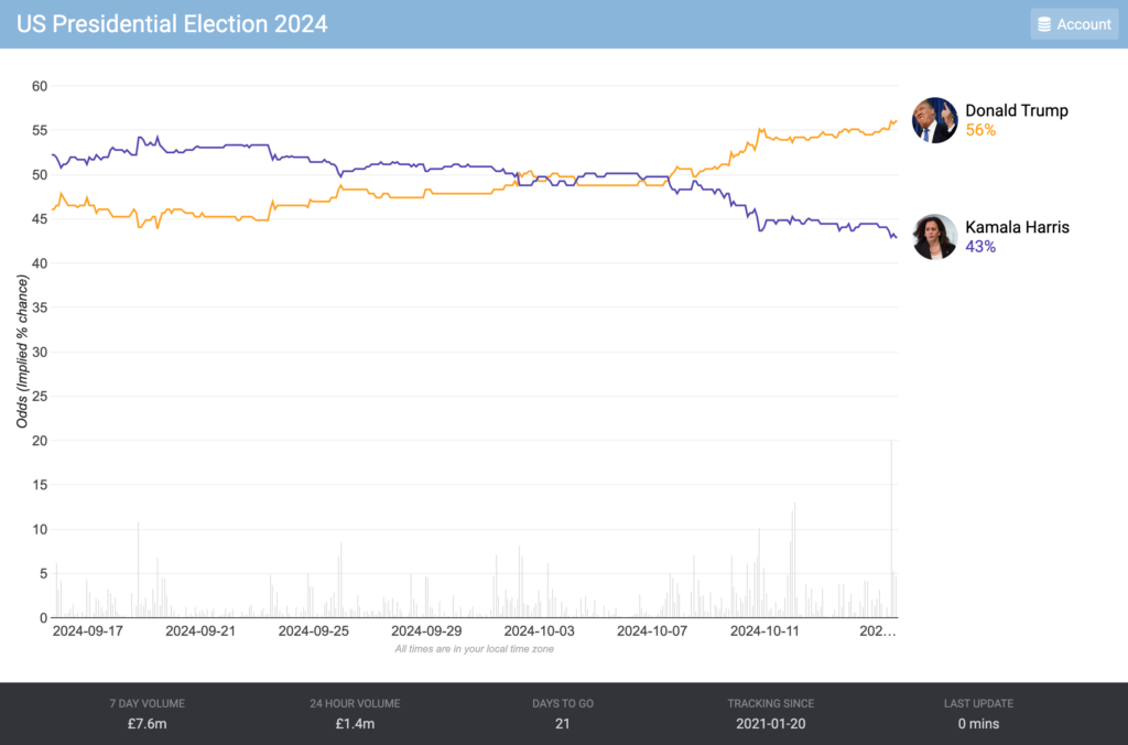 The fundamentals and history still favour Trump and punters agree