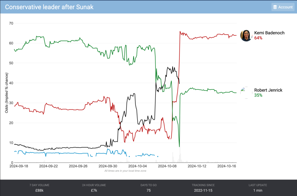 Jenrick puts some epic spin on a poll showing him as a loser