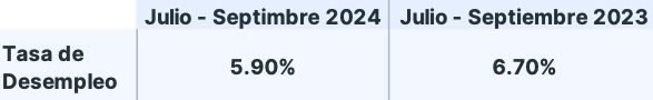 Tasa de desempleo en Perú jul. – sept. 2024: Alcanza su dato más bajo desde 2019