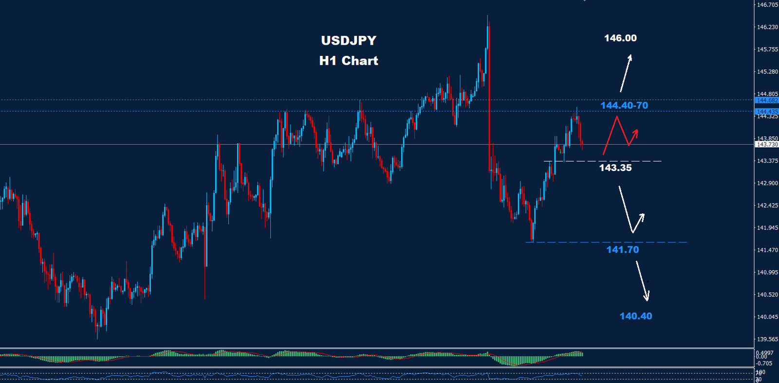 USD/JPY –  01.10.2024