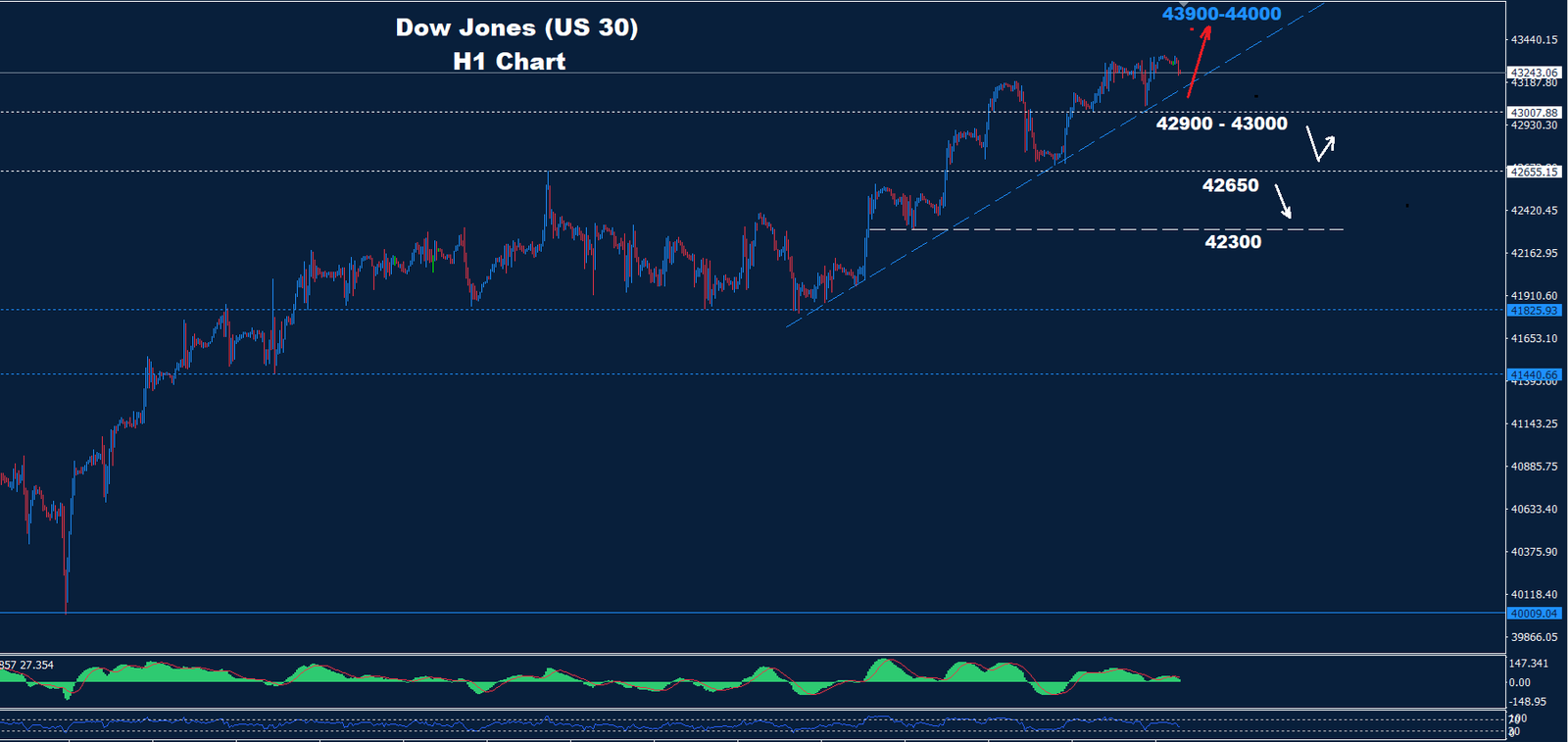 Dow Jones – 21.10.2024