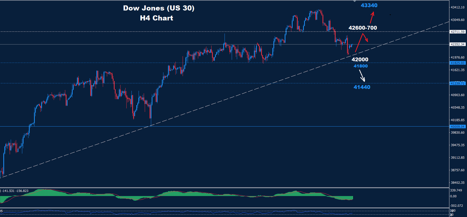 Dow Jones – 28.10.2024