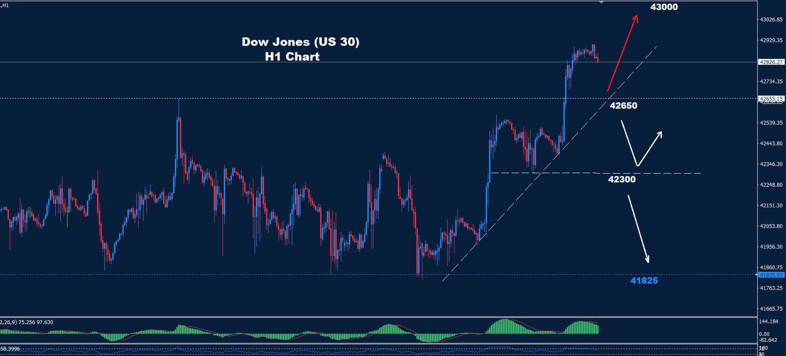 Dow Jones – 14.10.2024