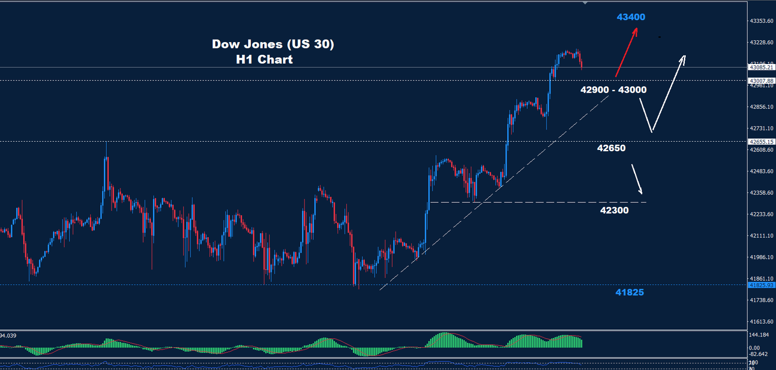 Dow Jones – 16.10.2024