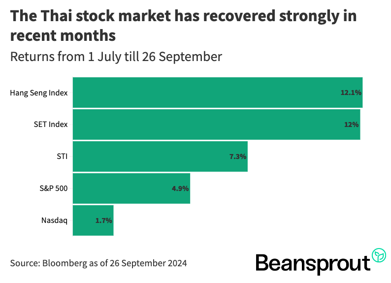 <div>Thai stocks recover: What’s driving the rally and can it last?</div>