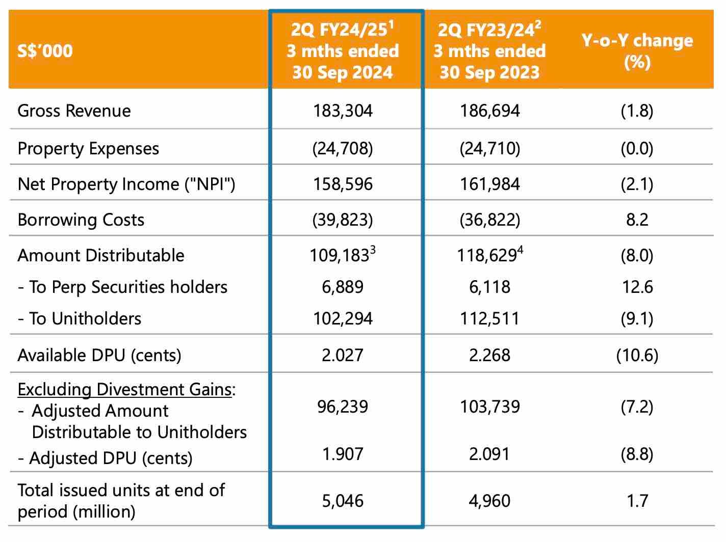 Mapletree Logistics Trust DPU falls by 10.6%: Our Quick Take