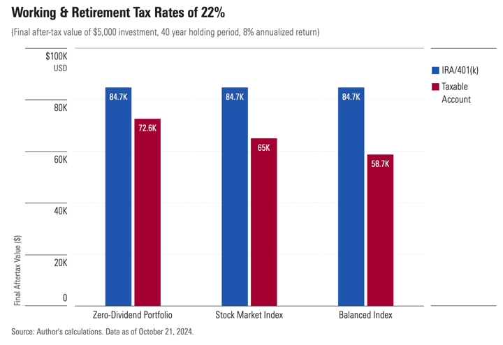 IRA and 401k Accounts Can Earn You 30% More After 40 Years