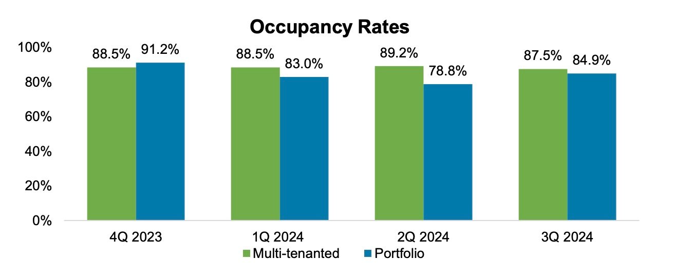 <div>Sabana REIT’s occupancy rises to 85%: Our Quick Take</div>