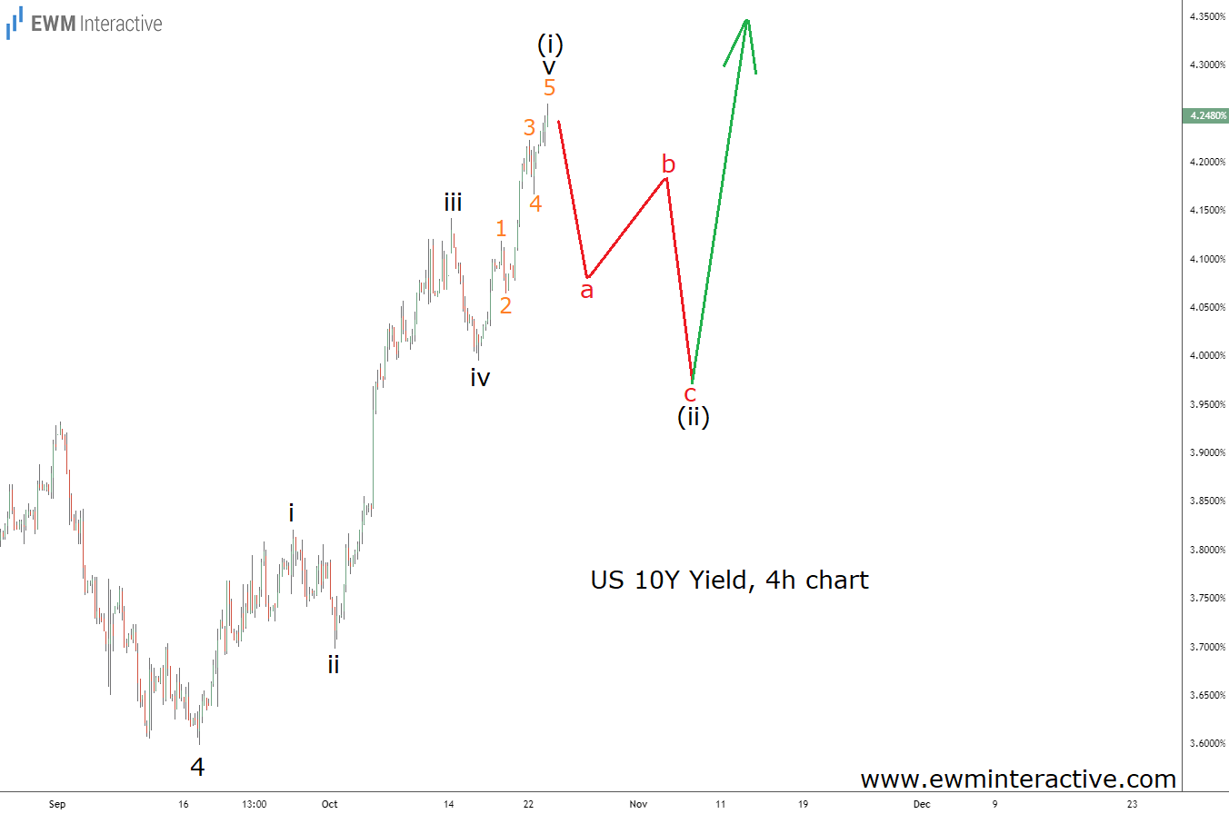 US10Y Yield Confirms Elliott Wave Uptrend Resumption