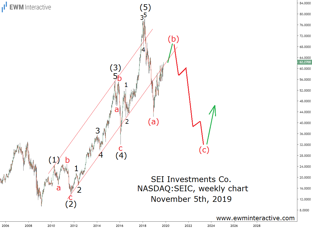 Elliott Wave Patterns Propel SEIC Stock to New Record