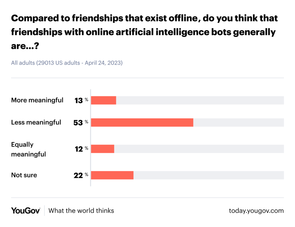 One In Four Young American Adults Think AI Companions Could Replace Real Relationships