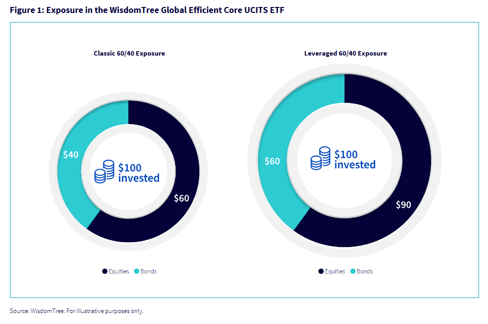 The One-Fund 90% Equity/60% Fixed Income UCITS WisdomTree Fund is Available to Singapore Investors. Is it Suitable For You?