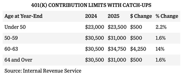 2025 401(k) Contribution Limits Announced; New Super Catch-Up for Ages 60-63