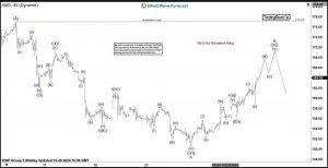 AMD Elliott Wave Calling the Decline After Zig Zag Pattern