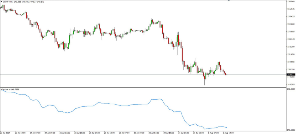 Adaptive RSI MT4 Indicator