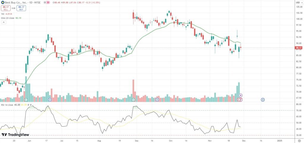 Best Buy announces $0.94 quarterly dividend