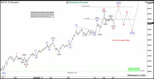 Berkshire Hathaway BRK.B Expected To Resume Daily Bullish Trend