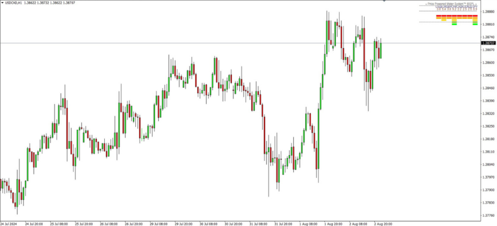 Currency Strength Meter MT4 Indicator