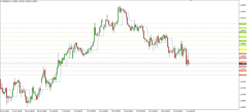 Daily Pivot Points Indicator MT4