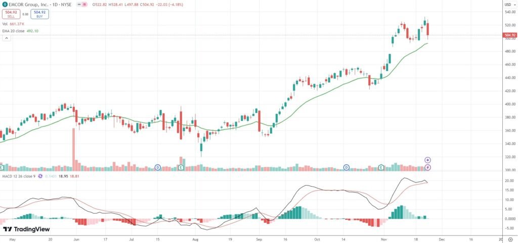 Goldman Sachs assigns “Sell” rating on EMCOR shares