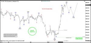 <div>Elliott Wave View: S&P 500 Futures ($ES) Wave 5 In Progress</div>