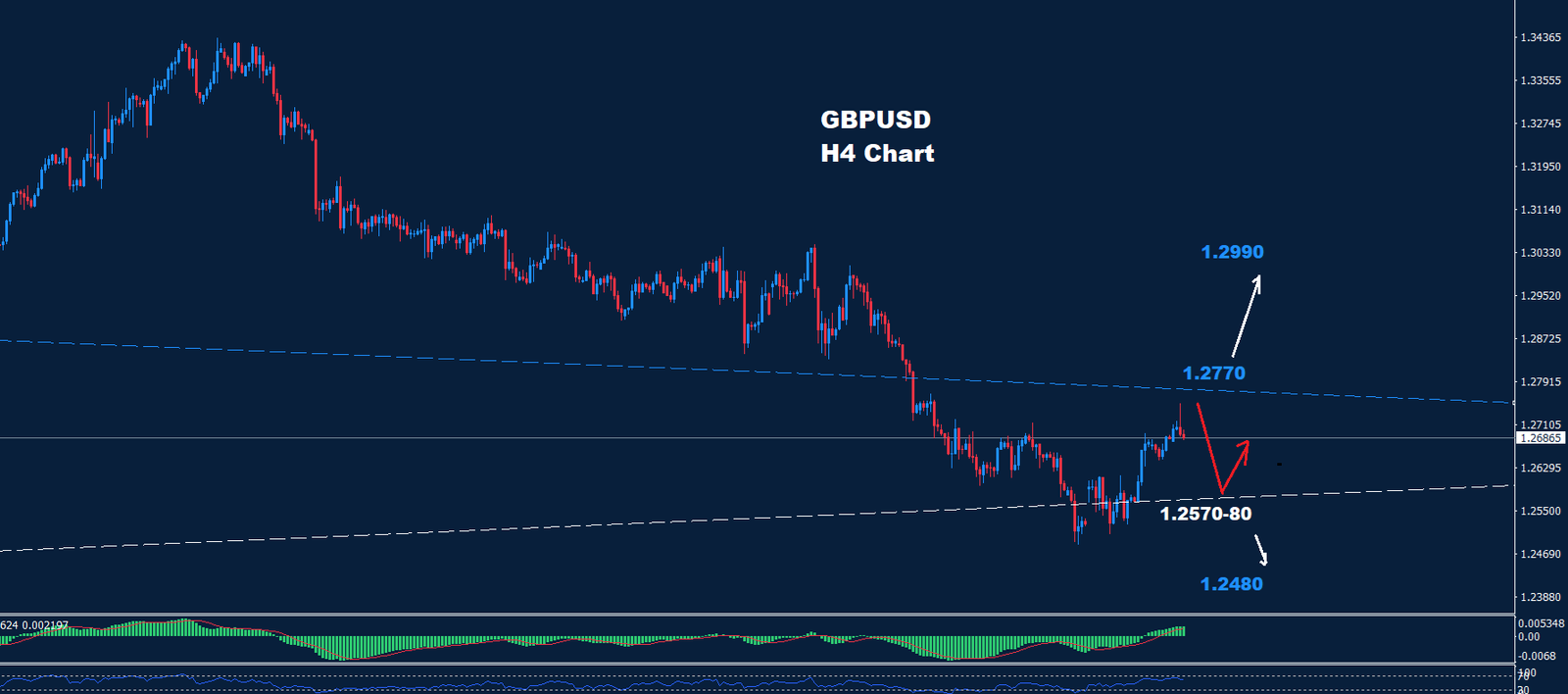 GBP/USD –  29.11.2024