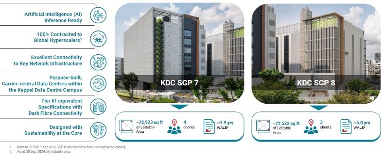 Keppel DC REIT buys 2 AI-ready data centres. What should investors do?