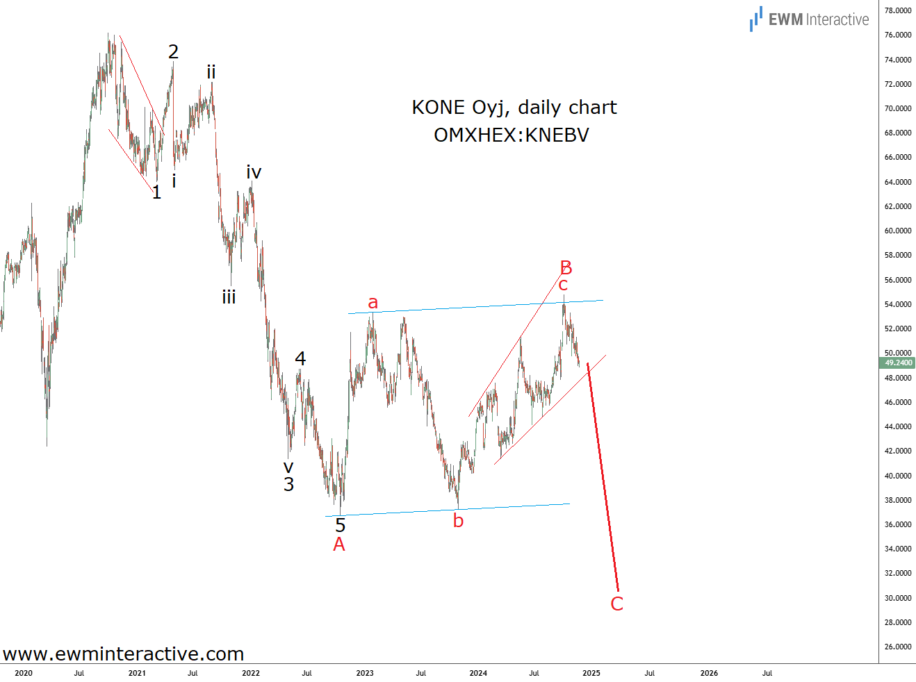 KONE Stock’s High Valuation May Not Last Much Longer