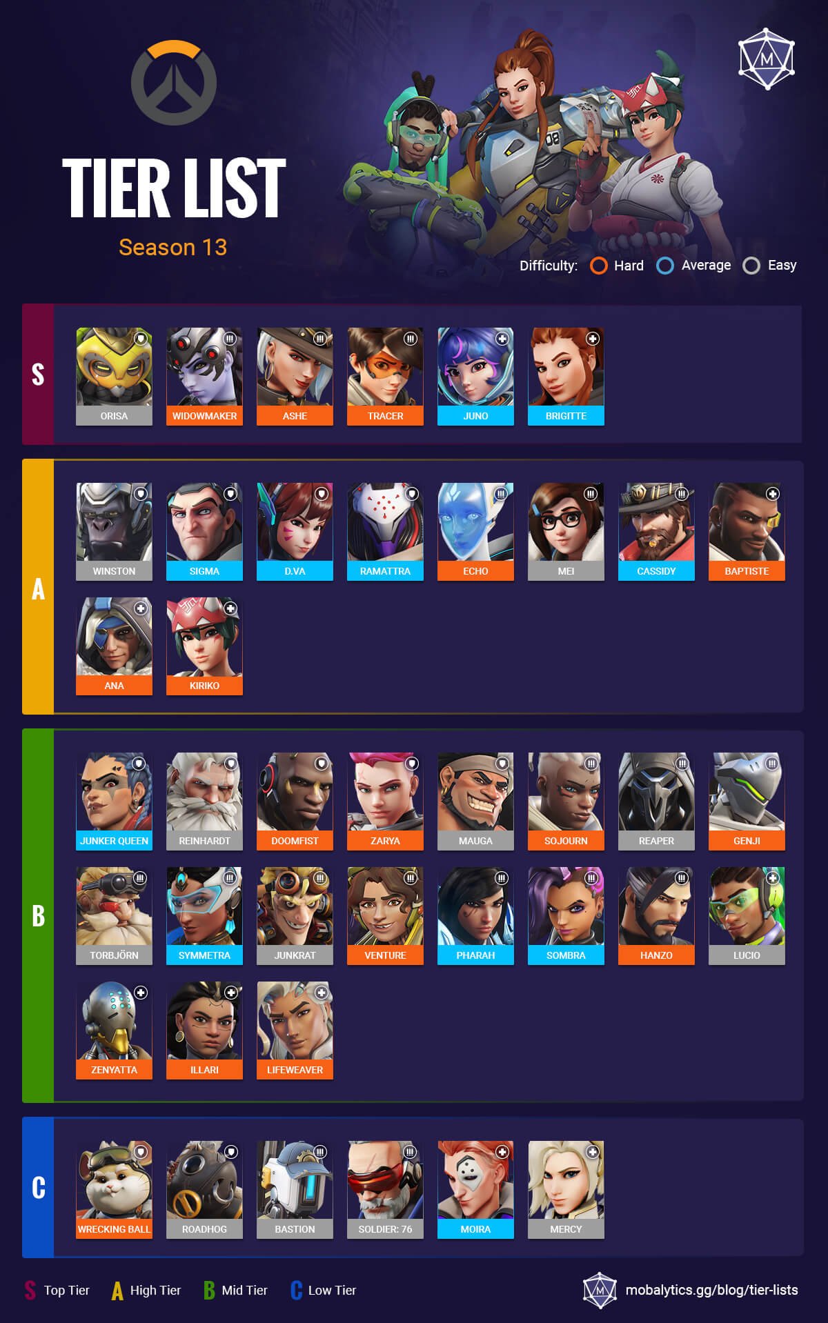 Best Heroes in Overwatch 2: Tier List Rankings (Season 13)