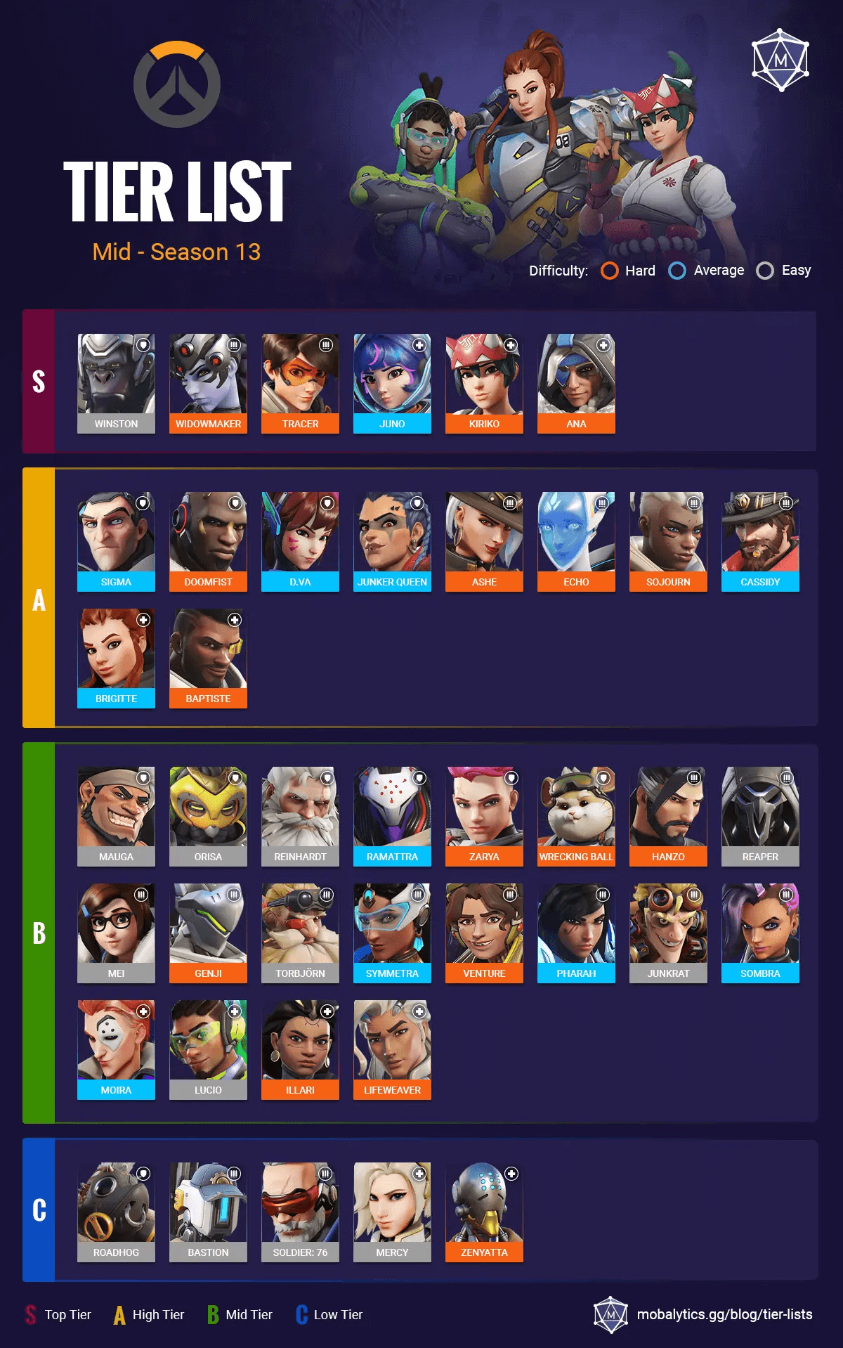 Best Heroes in Overwatch 2: Tier List Rankings (Mid-Season 13)